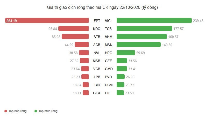 VN-Index đóng cửa phiên 22/10, tăng gần 22 điểm nhờ VIC, VHM và nhóm dầu khí
