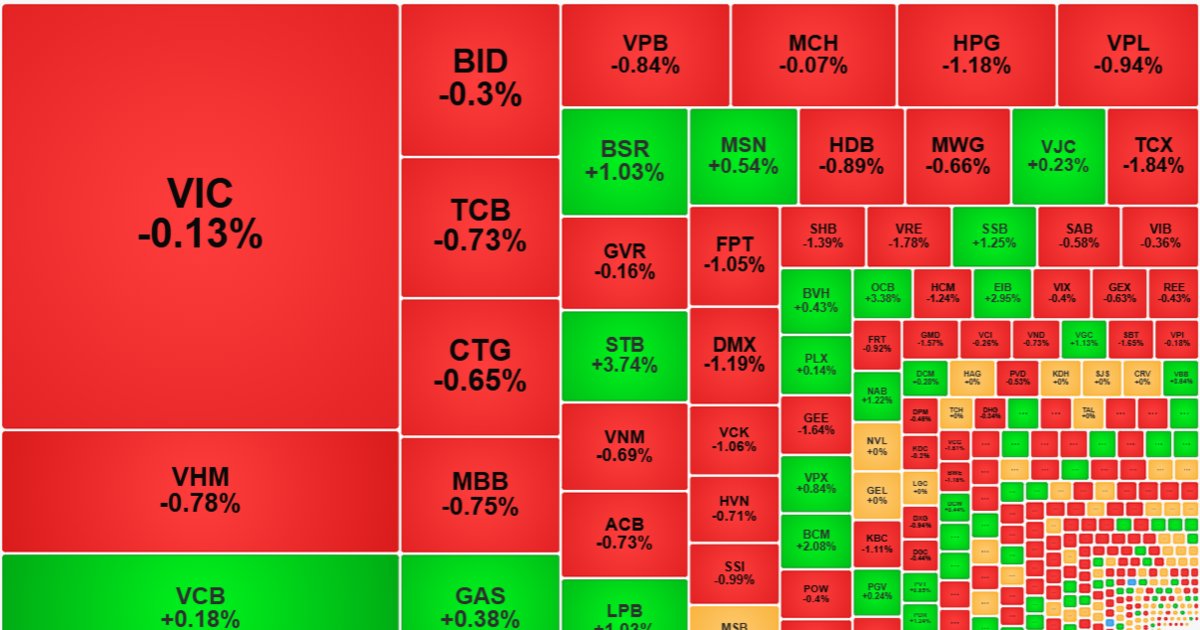 VN-Index quanh mốc 1.750 điểm: thanh khoản co lại, nhà đầu tư cân nhắc chốt lời