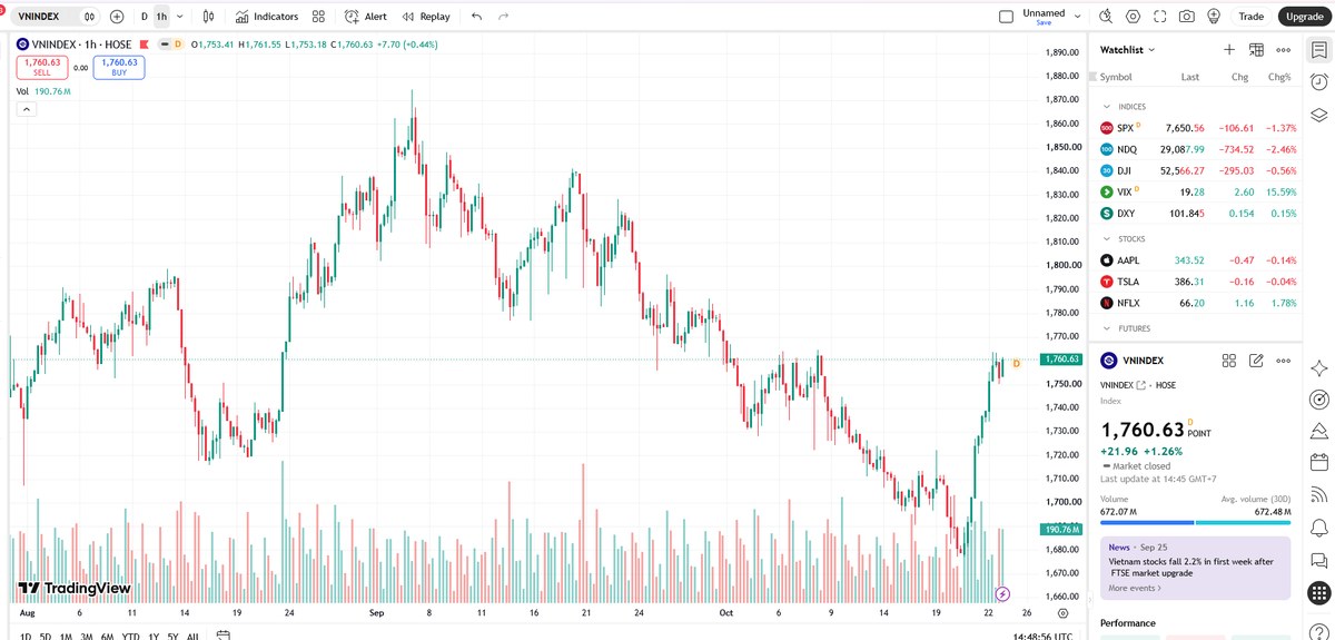 VN-Index vượt 1.760 điểm, kì vọng hướng đến mốc 1.800